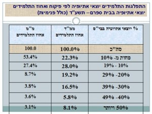 1א': התפלגות התלמידים ממוצא אתיופי לפי פיקוח ושיעור התלמידים בבית ספרם בשנת הלימודים תשע"ד