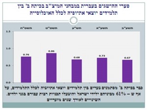 1ב': פער ההישגים בעברית במבחני המיצ"ב בכיתה ב' בין התלמידים ממוצא אתיופי ביחס לתלמידים באוכלוסייה.