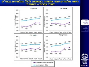 1ג': הישגי התלמידים ממוצא אתיופי בכיתה ה' ביחס לכלל התלמידים בבתי"ס דוברי עברית