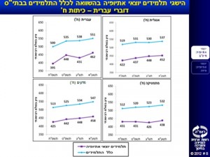 1ד': הישגי התלמידים ממוצא אתיופי בכיתה ה' ביחס לכלל התלמידים בבתי"ס דוברי עברית
