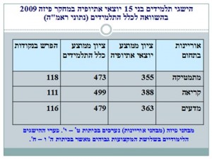 1ה': הישגי התלמידים ממוצא אתיופי בכיתה י' במחקר פיזה ביחס לאוכלוסייה