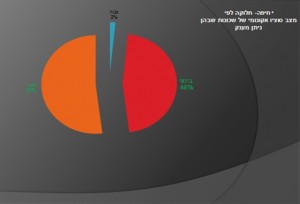 2ב': חיפה: חלוקה של השכונות ב2ב' לפי מצב סוציו-אקונומי בשכונה.