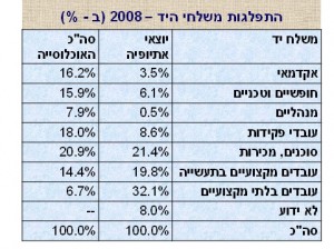 3א': התפלגות משלחי יד של יוצאי אתיופיה ביחס לאוכלוסייה